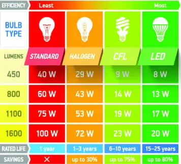 LED Lighting